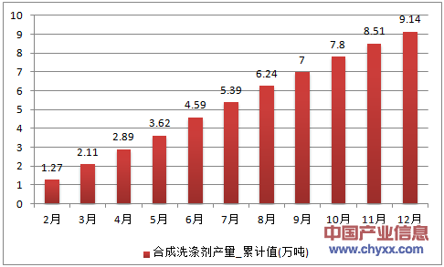 2016年1-12月陕西省合成洗涤剂累计产量