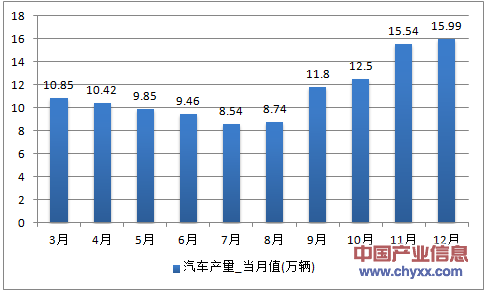 2016年1-12月河北省汽车产量