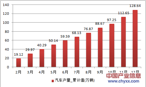 2016年1-12月河北省汽车累计产量