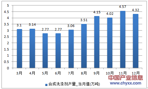 2016年1-12月上海市合成洗涤剂产量