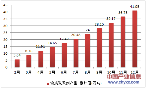 2016年1-12月上海市合成洗涤剂累计产量