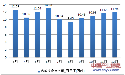 2016年1-12月四川省合成洗涤剂产量