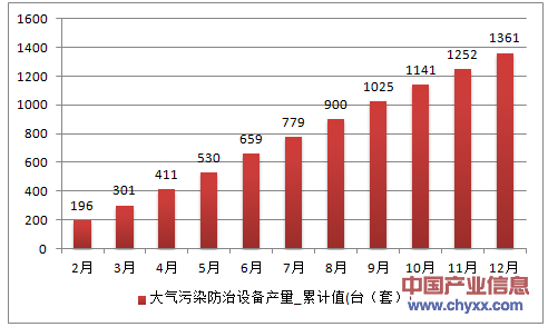 2016年1-12月陕西省大气污染防治设备累计产量