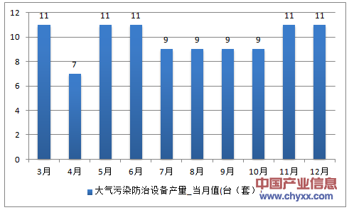 2016年1-12月上海市大气污染防治设备产量