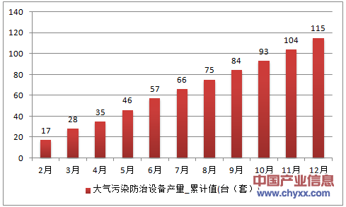 2016年1-12月上海市大气污染防治设备累计产量