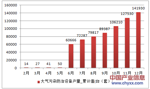 2016年1-12月天津市大气污染防治设备累计产量