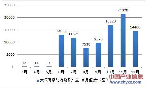 2016年1-12月天津市大气污染防治设备产量