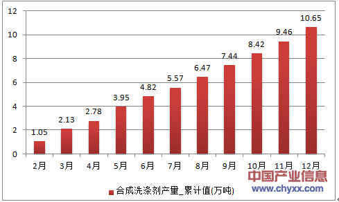2016年1-12月云南省合成洗涤剂累计产量
