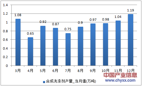 2016年1-12月云南省合成洗涤剂产量