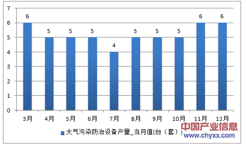 2016年1-12月云南省大气污染防治设备产量