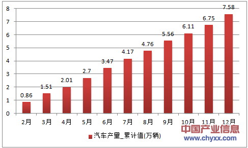 2016年1-12月黑龙江省汽车累计产量