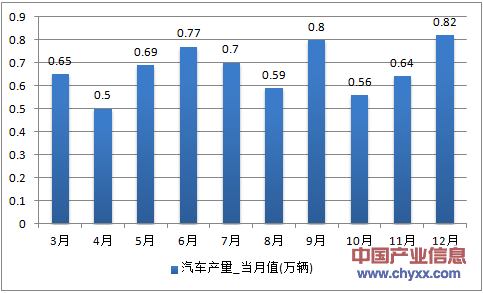 2016年1-12月黑龙江省汽车产量