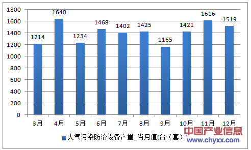 2016年1-12月浙江省大气污染防治设备产量