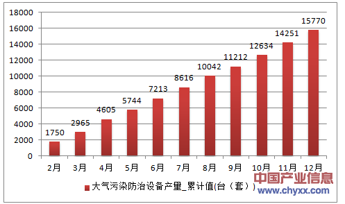 2016年1-12月浙江省大气污染防治设备累计产量
