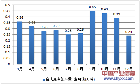 2016年1-12月重庆市合成洗涤剂产量