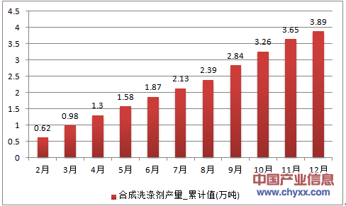 2016年1-12月重庆市合成洗涤剂累计产量