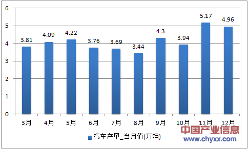2016年1-12月湖南省汽车产量