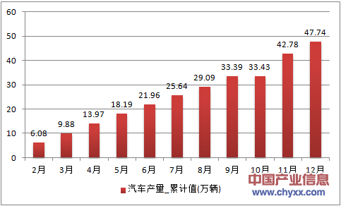 2016年1-12月湖南省汽车累计产量