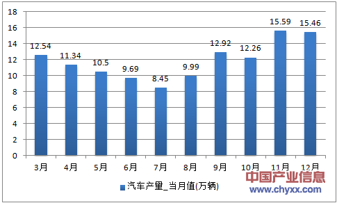 2016年1-12月江苏省汽车产量