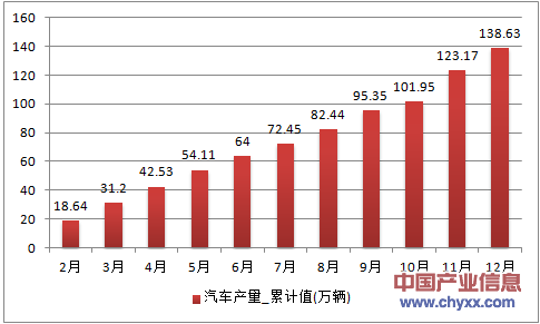 2016年1-12月江苏省汽车累计产量