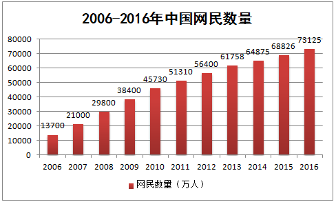 2006-2016年中国网民规模统计