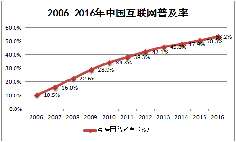 2006-2016年中国互联网普及率
