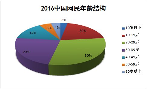 2016年中国网民年龄结构分析