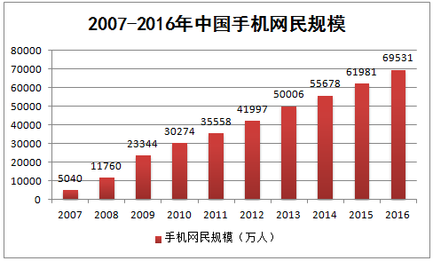 2007-2016年中国手机网民规模