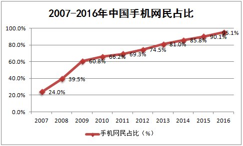 2007-2016年中国手机网民占比