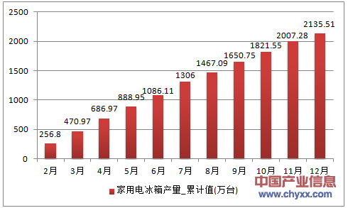 2016年1-12月广东省家用电冰箱累计产量