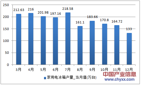 2016年1-12月广东省家用电冰箱产量