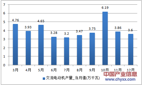 2016年1-12月北京市交流电动机产量