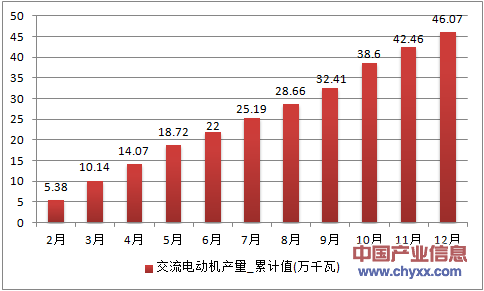 2016年1-12月北京市交流电动机累计产量