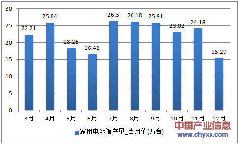 2016年1-12月河南省家用电冰箱产量