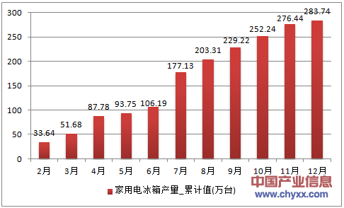 2016年1-12月河南省家用电冰箱累计产量