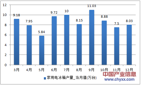 2016年1-12月江西省家用电冰箱产量