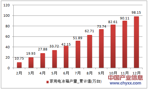 2016年1-12月江西省家用电冰箱累计产量