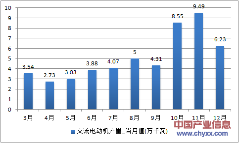 2016年1-12月甘肃省交流电动机产量