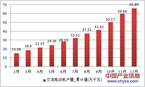 2016年1-12月甘肃省交流电动机累计产量