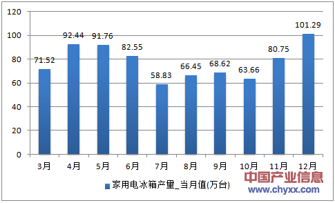 2016年1-12月山东省家用电冰箱产量