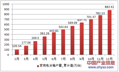 2016年1-12月山东省家用电冰箱累计产量