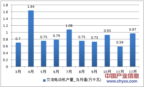 2016年1-12月贵州省交流电动机产量