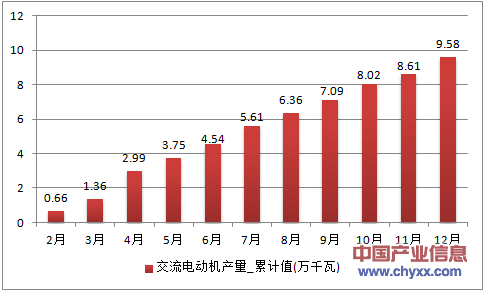 2016年1-12月贵州省交流电动机累计产量