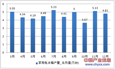 2016年1-12月上海市家用电冰箱产量