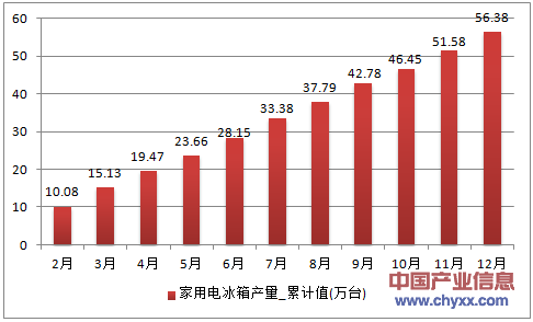 2016年1-12月上海市家用电冰箱累计产量