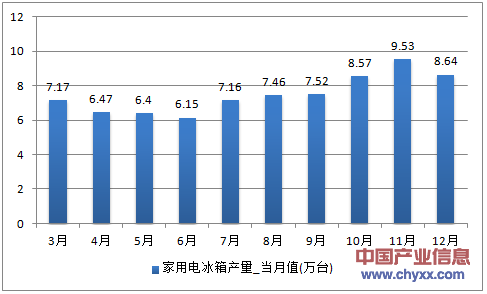 2016年1-12月四川省家用电冰箱产量