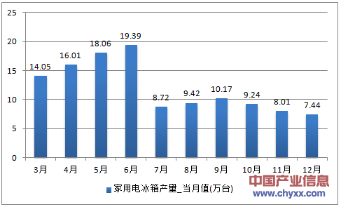 2016年1-12月重庆市家用电冰箱产量