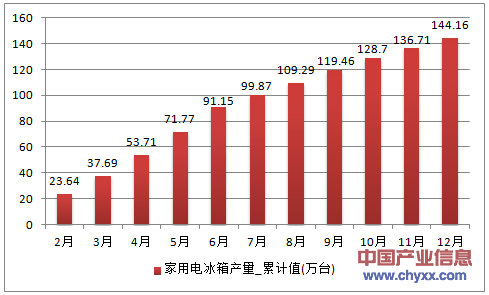 2016年1-12月重庆市家用电冰箱累计产量