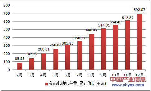 2016年1-12月黑龙江省交流电动机累计产量