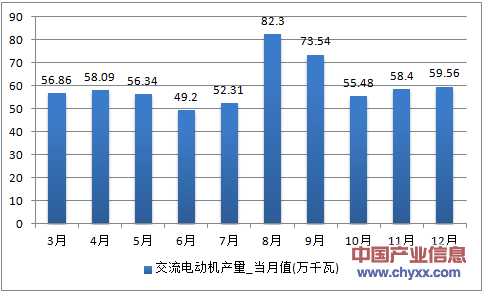 2016年1-12月黑龙江省交流电动机产量